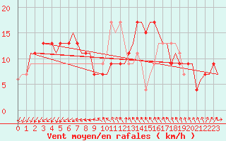 Courbe de la force du vent pour Venezia / Tessera