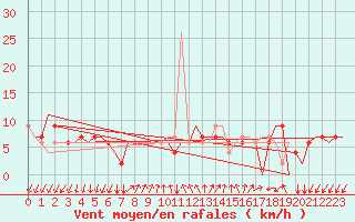 Courbe de la force du vent pour Gnes (It)