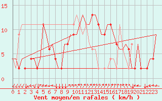 Courbe de la force du vent pour Ronchi Dei Legionari