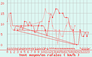 Courbe de la force du vent pour Roma Fiumicino