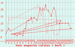 Courbe de la force du vent pour Oran / Es Senia