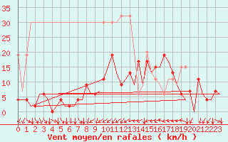 Courbe de la force du vent pour Zurich-Kloten