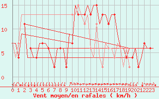 Courbe de la force du vent pour Bergamo / Orio Al Serio