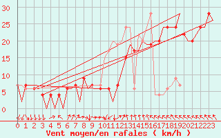Courbe de la force du vent pour Kirkwall Airport