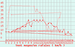 Courbe de la force du vent pour Uppsala