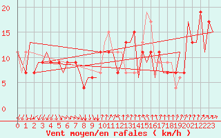 Courbe de la force du vent pour Venezia / Tessera
