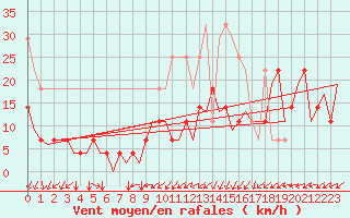Courbe de la force du vent pour Luxembourg (Lux)