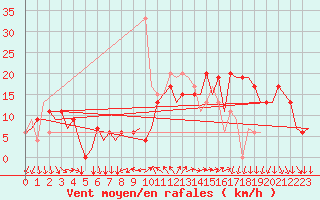 Courbe de la force du vent pour Leon / Virgen Del Camino