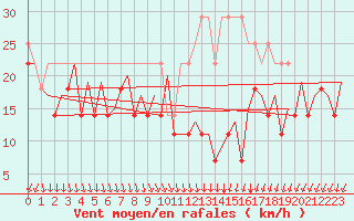 Courbe de la force du vent pour Platform P11-b Sea