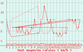 Courbe de la force du vent pour Salzburg-Flughafen