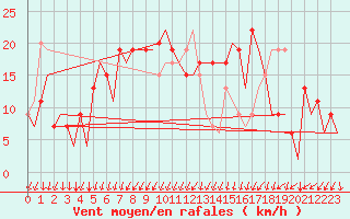 Courbe de la force du vent pour Ibiza (Esp)