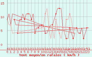 Courbe de la force du vent pour Alghero