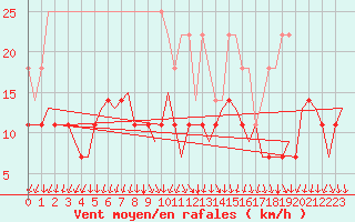 Courbe de la force du vent pour Gilze-Rijen