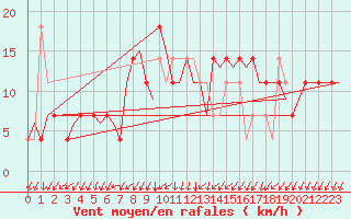 Courbe de la force du vent pour Kittila