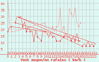 Courbe de la force du vent pour Platform J6-a Sea