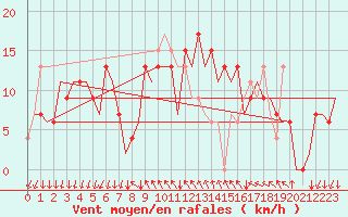 Courbe de la force du vent pour Reus (Esp)