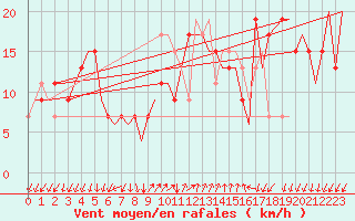 Courbe de la force du vent pour Bergamo / Orio Al Serio