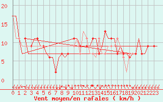 Courbe de la force du vent pour Bergamo / Orio Al Serio