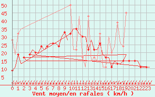 Courbe de la force du vent pour Istanbul / Ataturk