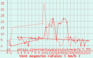 Courbe de la force du vent pour Skopje-Petrovec