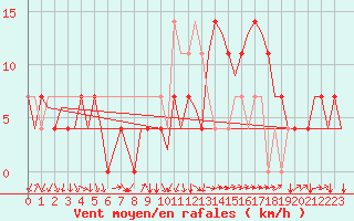 Courbe de la force du vent pour Ingolstadt