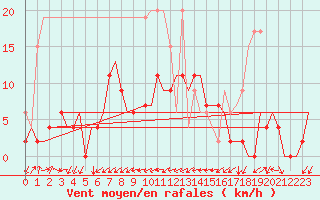 Courbe de la force du vent pour Grenchen