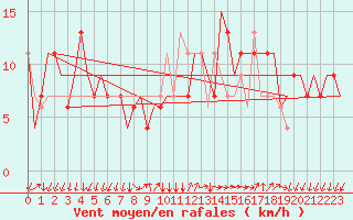 Courbe de la force du vent pour Bergamo / Orio Al Serio