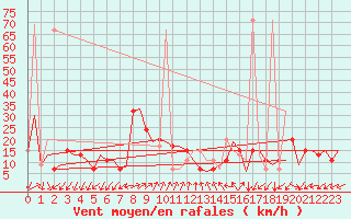 Courbe de la force du vent pour Paphos Airport