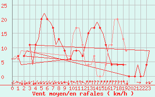 Courbe de la force du vent pour Adana / Sakirpasa