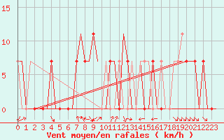 Courbe de la force du vent pour Shiraz