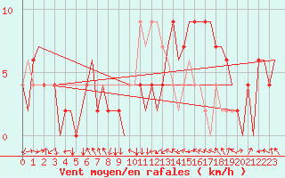 Courbe de la force du vent pour Zaragoza / Aeropuerto