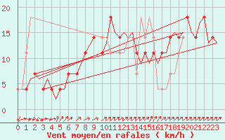 Courbe de la force du vent pour Rheine-Bentlage