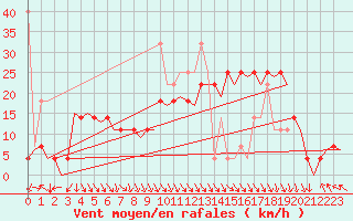 Courbe de la force du vent pour Banak