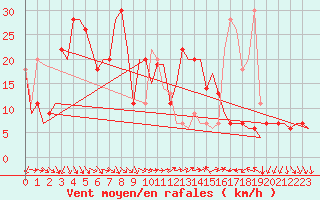 Courbe de la force du vent pour Varna