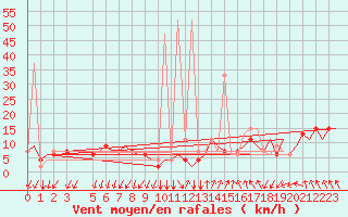 Courbe de la force du vent pour Gnes (It)