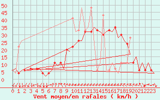 Courbe de la force du vent pour Enfidha Hammamet