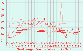 Courbe de la force du vent pour Fassberg