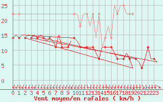 Courbe de la force du vent pour Woensdrecht