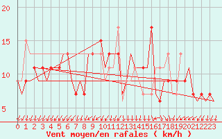 Courbe de la force du vent pour London / Heathrow (UK)