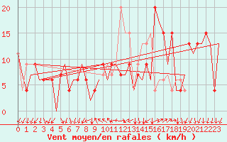 Courbe de la force du vent pour Reus (Esp)
