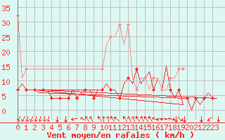 Courbe de la force du vent pour Schaffen (Be)