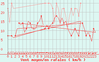 Courbe de la force du vent pour Maastricht / Zuid Limburg (PB)