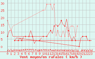 Courbe de la force du vent pour Lelystad