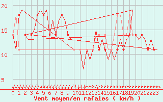 Courbe de la force du vent pour Sundsvall-Harnosand Flygplats