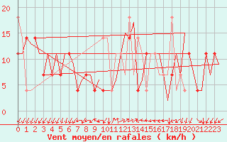 Courbe de la force du vent pour Molde / Aro