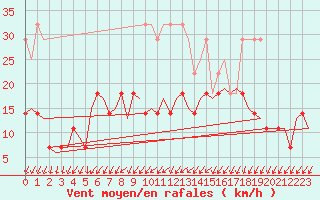 Courbe de la force du vent pour Volkel