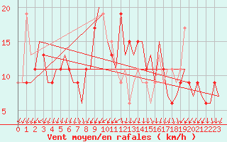 Courbe de la force du vent pour Ibiza (Esp)