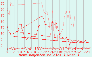 Courbe de la force du vent pour Genve (Sw)