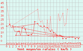 Courbe de la force du vent pour Genve (Sw)