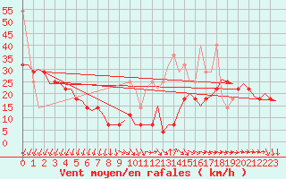 Courbe de la force du vent pour Vlieland